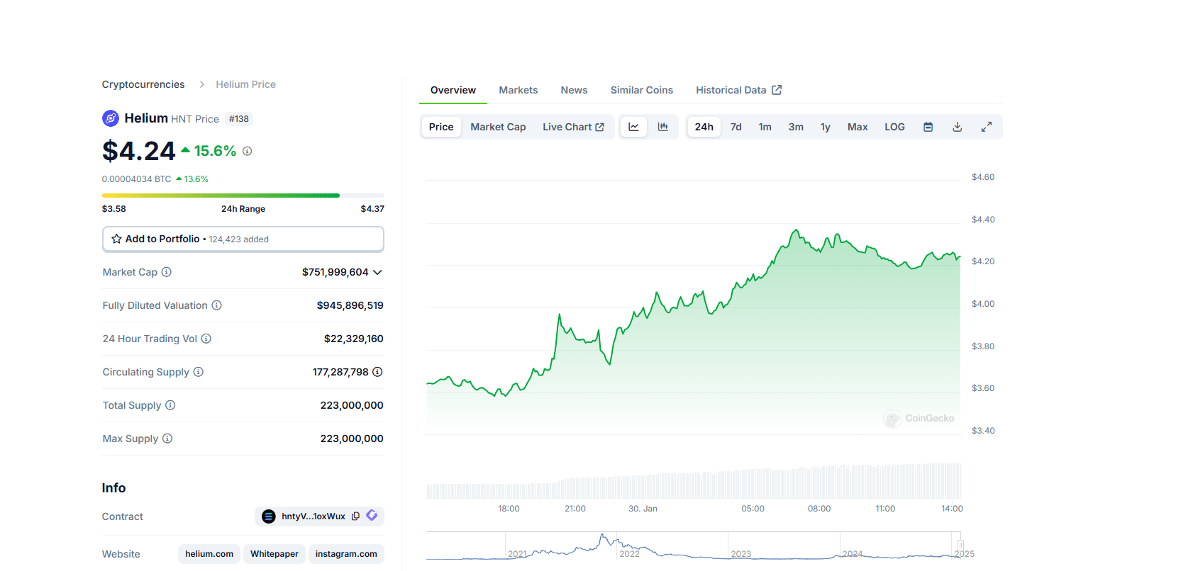 What is happening with Helium Crypto? The HNT price explodes +15% – Does the next goal depin?