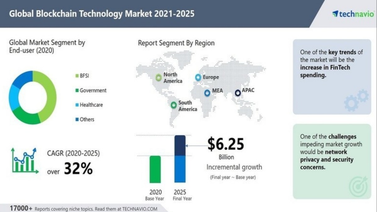 Blockchain Technology: And How It’s Changing the World in 2025